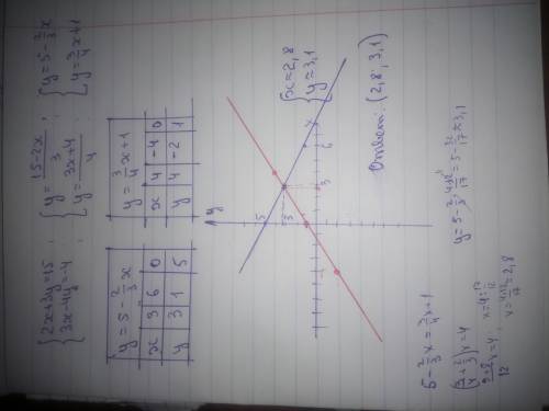 1) 2x+3y=15 3x-4y=-4 решить графически 2) в числителе х+у+4 в знаменателе 5 плюс в числителе х-у-4 в