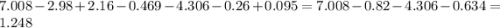 7.008 - 2.98 + 2.16 - 0.469 - 4.306 - 0.26 + 0.095 = 7.008 - 0.82 - 4.306 - 0.634 = 1.248