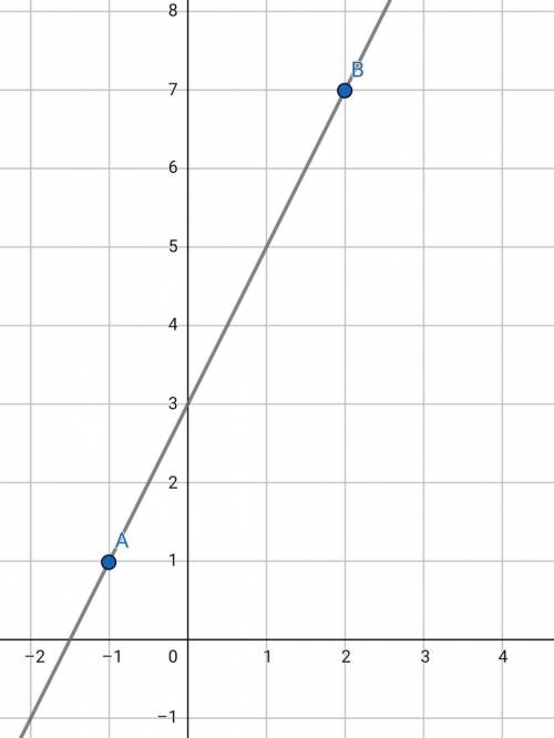 Укажите линейную функцию, графиккоторой проходит через точки А(-1; 1)и В(2; 7).​