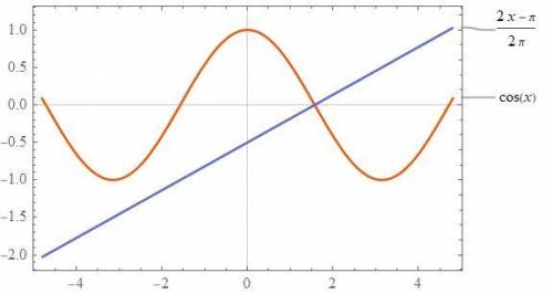 решить уравнение cos x=(2*x-pi)/(2*pi)