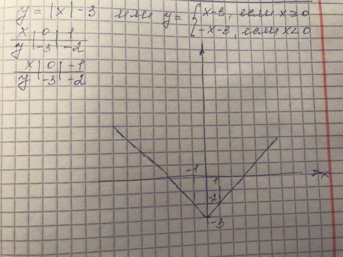Побудуй графік функцій y=/x/-3 // - модуль не помню как с модулем