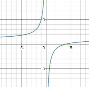 Постройте график функции заданой формулой y=2/x-3 и y=-4/x+1