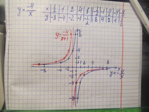 Постройте график функции заданой формулой y=2/x-3 и y=-4/x+1