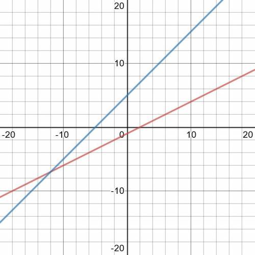 Найдите координаты точки пересечения графиков функций у=0,5x-1 и y=x+5С фото графика можно