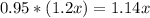 0.95 * (1.2x) = 1.14x