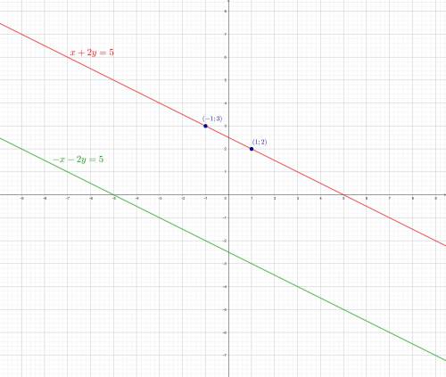 решить алгебру 8кл.Построитьграфикх+2у=5;-х-2 у =5 ​