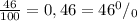 \frac{46}{100}=0,46=46^0/_0