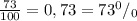 \frac{73}{100}=0,73=73^0/_0