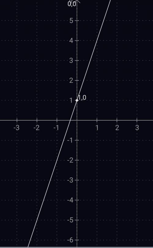 Постройте график функций:y=3×x+1​