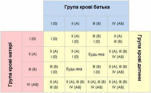 У матері I група крові, а в батька IV. Визначте які групи крові можуть мати їхні діти