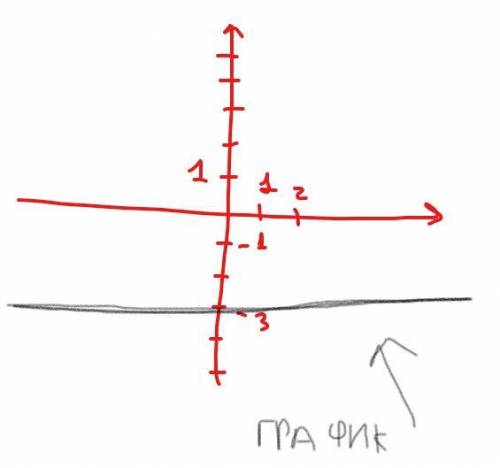 Тема:Линейное уравнение Построить в одной системе координат графики функций: y=-3