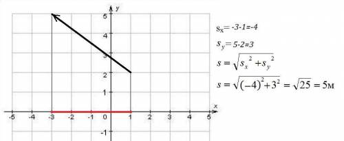 Тело переместилось из точки А с координатами хА=1м, уА=2м в точку В с координатами хВ=-3м, уВ=5м. На