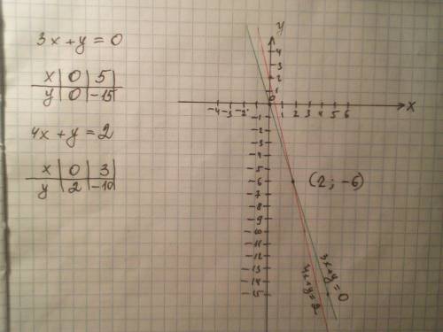 Графiчно ровзязати систему рiвнянь вот [3x+y=0 и вот еще [4x+y-2=0