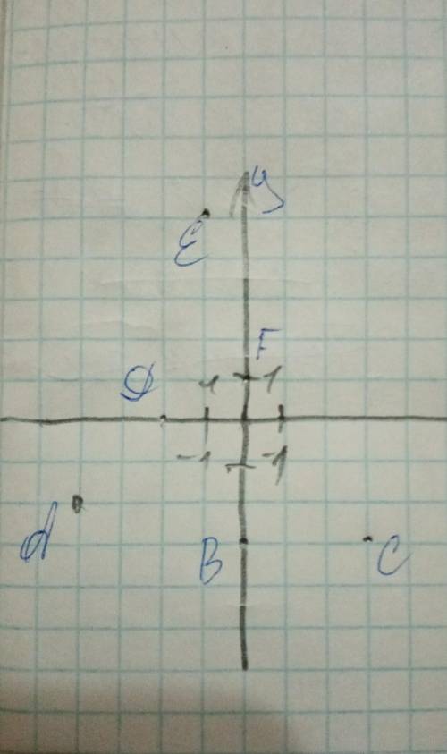 Отметьте в координатной плоскости точки А(-4; -2), В (0; -3), С (3; -3), D(-2; 0), E (-1; 5), F (0;