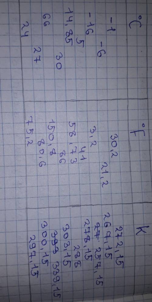 1-жаттығу. Кестенің бос жерлеріндегі сан мәндерін тауып, толтырыңдар.Цельсий градусы, °CКельвин град