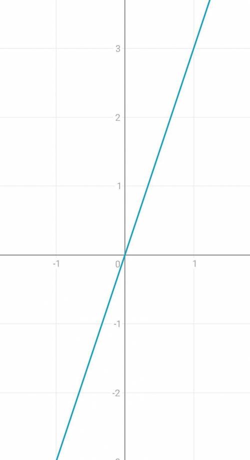 Постройте в одной плоскости 2 графика (y=3x и y=-3x)​