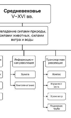 Кластер на тему период средневековья​