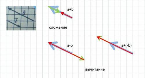 Решите пример с векторами​