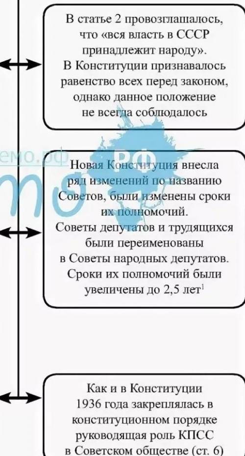 Назовите основные положения Конституции 1977​