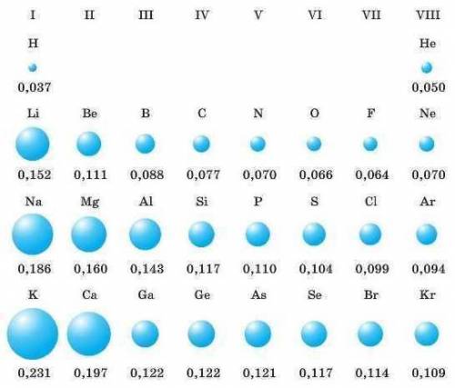 Ряд, в котором элементы расположены в порядке возрастания их атомного радиуса: 1. Se → S → C 2. Si →
