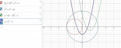 постройте график уравнения: 1) (х+2)^2+у^2=4; 2) х^2+у^2=16 ; 3) у=(х-2)^2-1; 4)у=х^2-2 ​