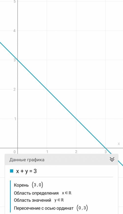 постройте прямую являющуюся графиком уравнения