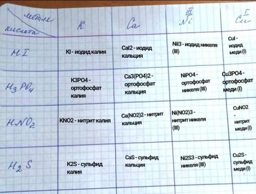 Составьте формулы солей и назовите их ​