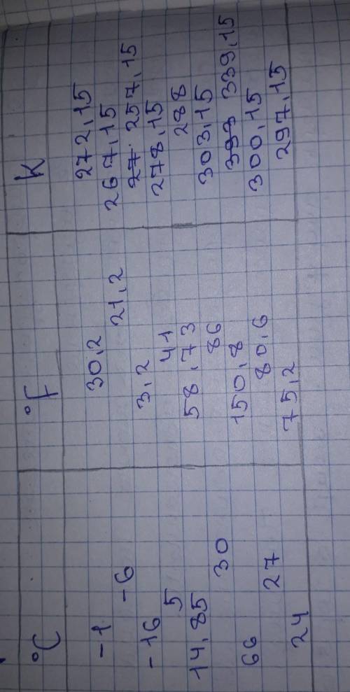 Шкалы в другую. Упражнение 1Заполните пустые места таблицы.Градусы Цельсия, °C-1Градусы Фаренгейта,