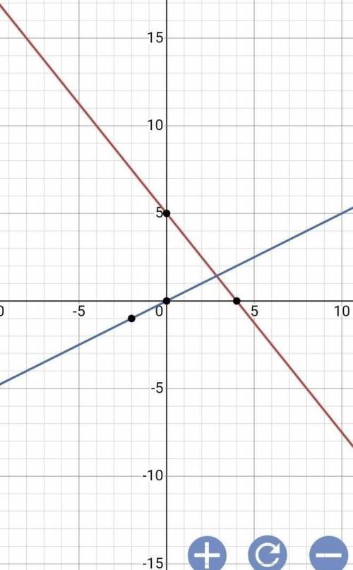 Нарисуйте График уравнения 5x+4y=20 с точками с рисунком