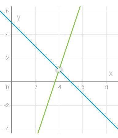 Решите y=5-x 3x-y=11 графічним