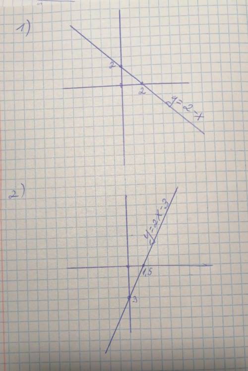 Побудуйте графік функції: 1) у=2-х 2) у=2х-3​