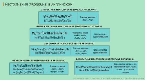 Subject and object pronouns,possessive adjectives, possessivepronouns.Нужно проверить.​