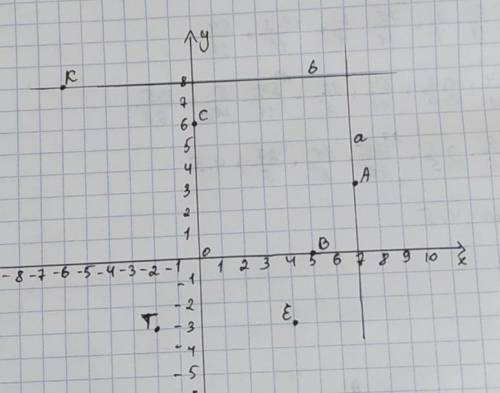 На координатной плоскости отметьте точки A(7;3), B(5;0), C(0;6), K(-6;8), E(4;-3), T(-2;-3). Через т