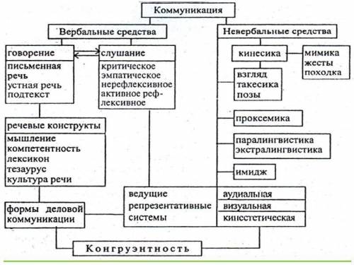 Особенности речевого вербального общение? для заполнения таблицы​