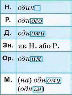 Провідміняти числівники один, обидва, четверо​