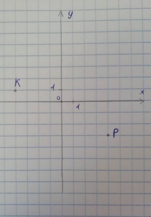 Отметьте на координатной плоскости точки K(-4;1);P(4;-3)​