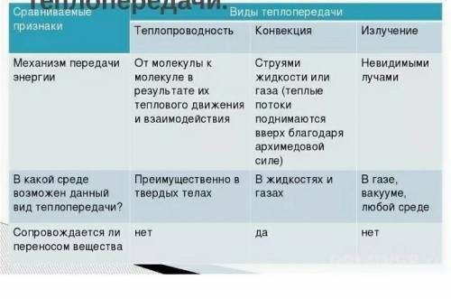 составьте сравнительную таблицу теплопередачи. параметры сравнения можно дополнить, прочитав текст у
