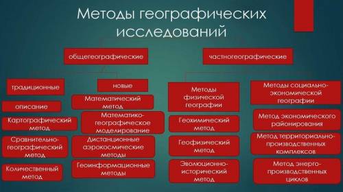 Составьте таблицу Характеристика методов географических исследований​