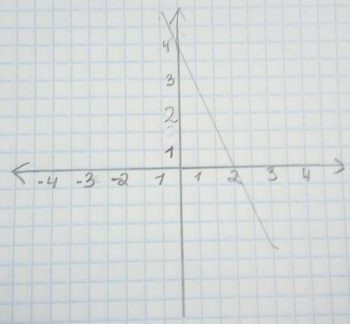 Постройте график функции 6х + Зу = 12​