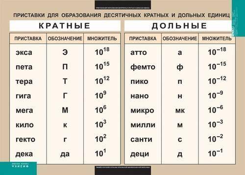 Запишите в обычном виде: 2,37 Мм, 7,5 мкс; 6Нм; 60пм; 1,7 мкм. Т.е. например: 0,21 = 21*10^-1