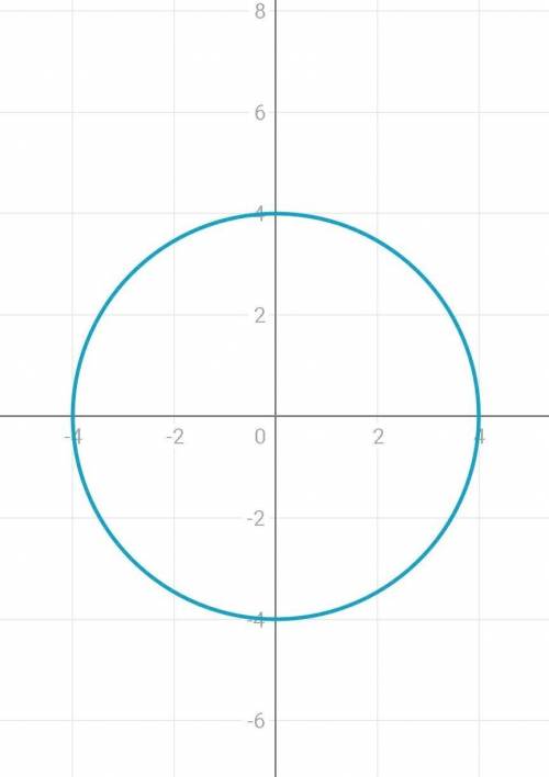 Постройте графики уравнений: 1) х²+у²=16; 2) (x-3)²+(y-1)²=9, 3) (x+2) ²+у²=4; 4)y=(x-2)²-1; 5) у=х²