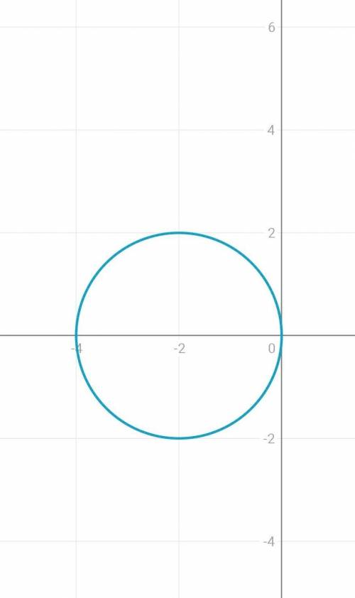 Постройте графики уравнений: 1) х²+у²=16; 2) (x-3)²+(y-1)²=9, 3) (x+2) ²+у²=4; 4)y=(x-2)²-1; 5) у=х²