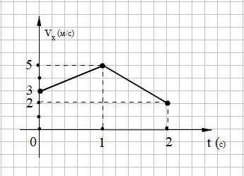 3 задание Тело движется вдоль оси 0х. На рисунке 30 изображён график зависимости проекции ускорения
