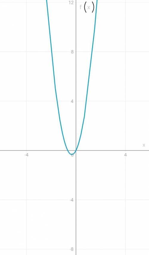 Дано: f(x)= 3x²+2x; Найти: f(1), f(0), f(⅓), f(-2); И нарисовать функцию.