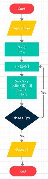 Ln(1-x)= -x/1-x^2/2-x^3/3... Нарисовать блок схему