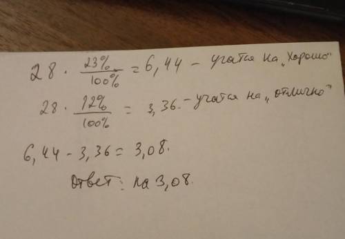 Из 28 обучающихся в группе,23% учатся на хорошо,и 12% на отлично. На сколько человек,обучающихся на