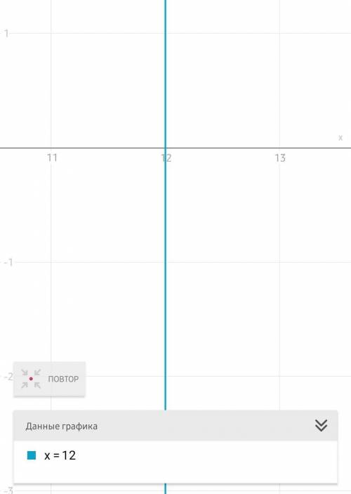 Постройте графики уравнений а) x+y=36б) х=12Решите систему уравнений:у+x' = 4ху = 2​