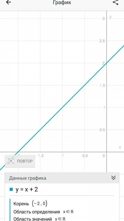 Построить графики функций и найти точки пересечения y=x²-4 y=x+2