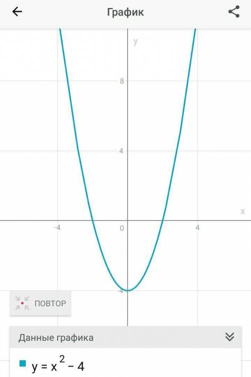 Построить графики функций и найти точки пересечения y=x²-4 y=x+2