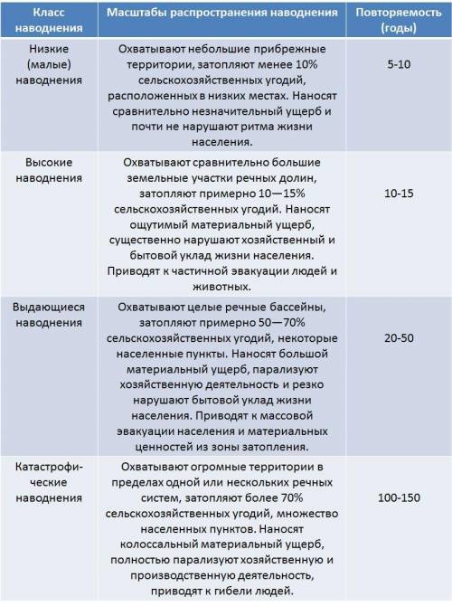 Характеристика наводнения.Как оценивают масштаб наводнения​